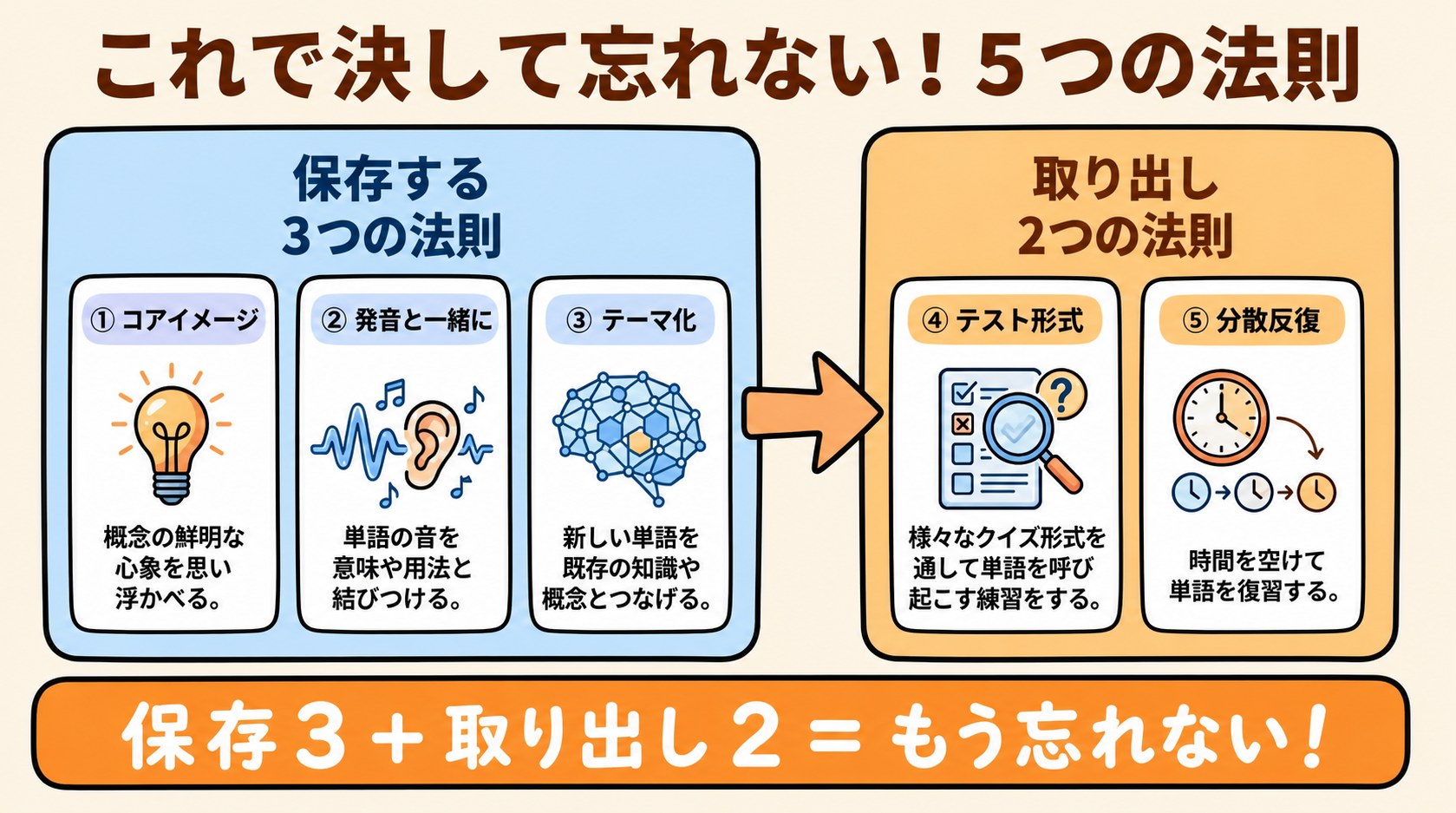 単語を覚えるための5つのルール 総まとめ