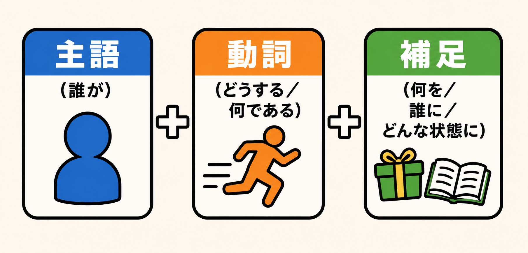 英文の3点セット：主語＋動詞＋補足