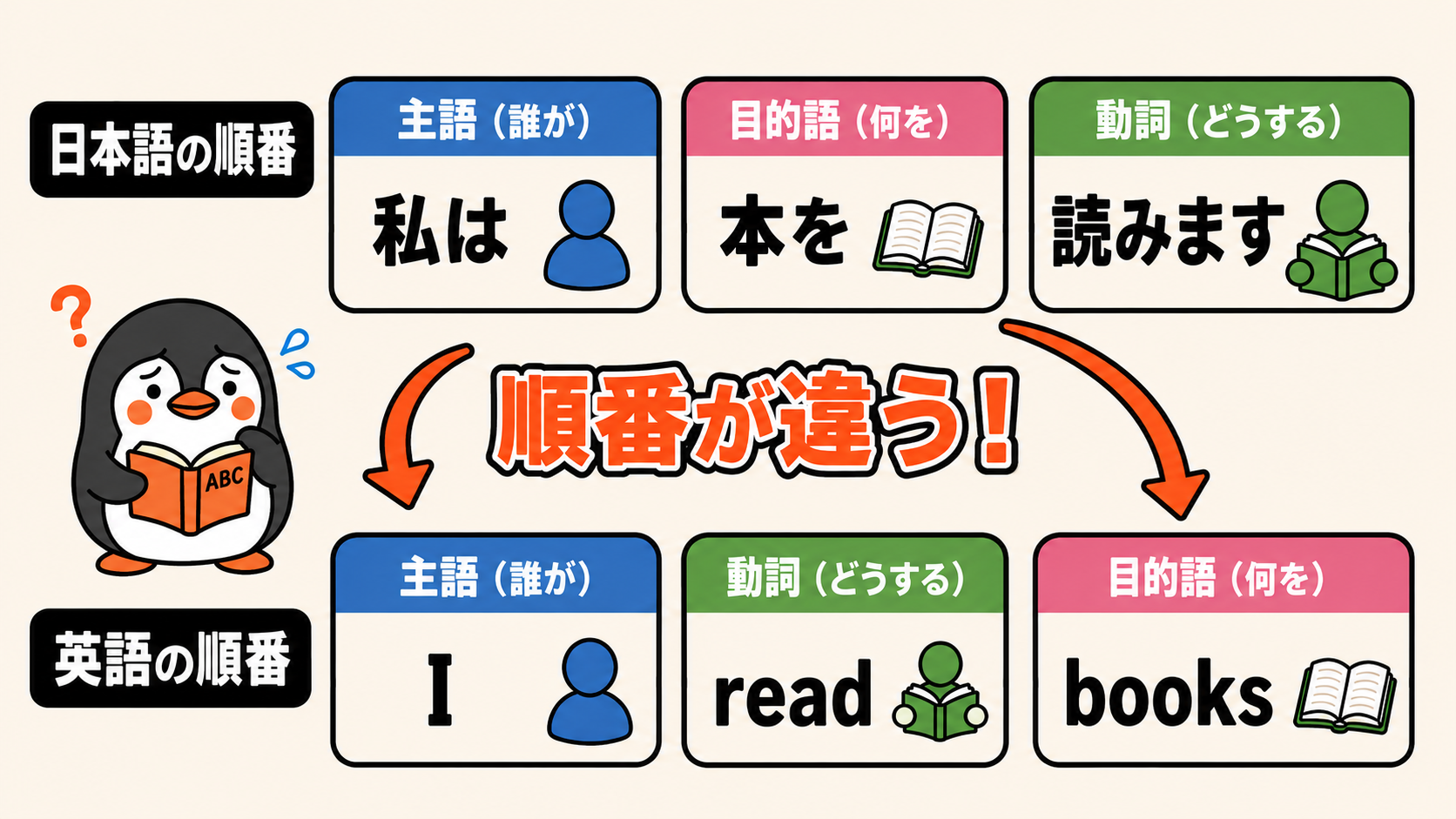 日本語と英語の語順比較
