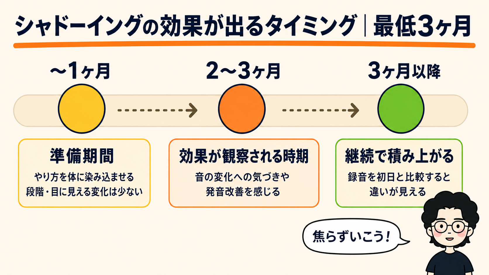 シャドーイングの効果が出るタイミング