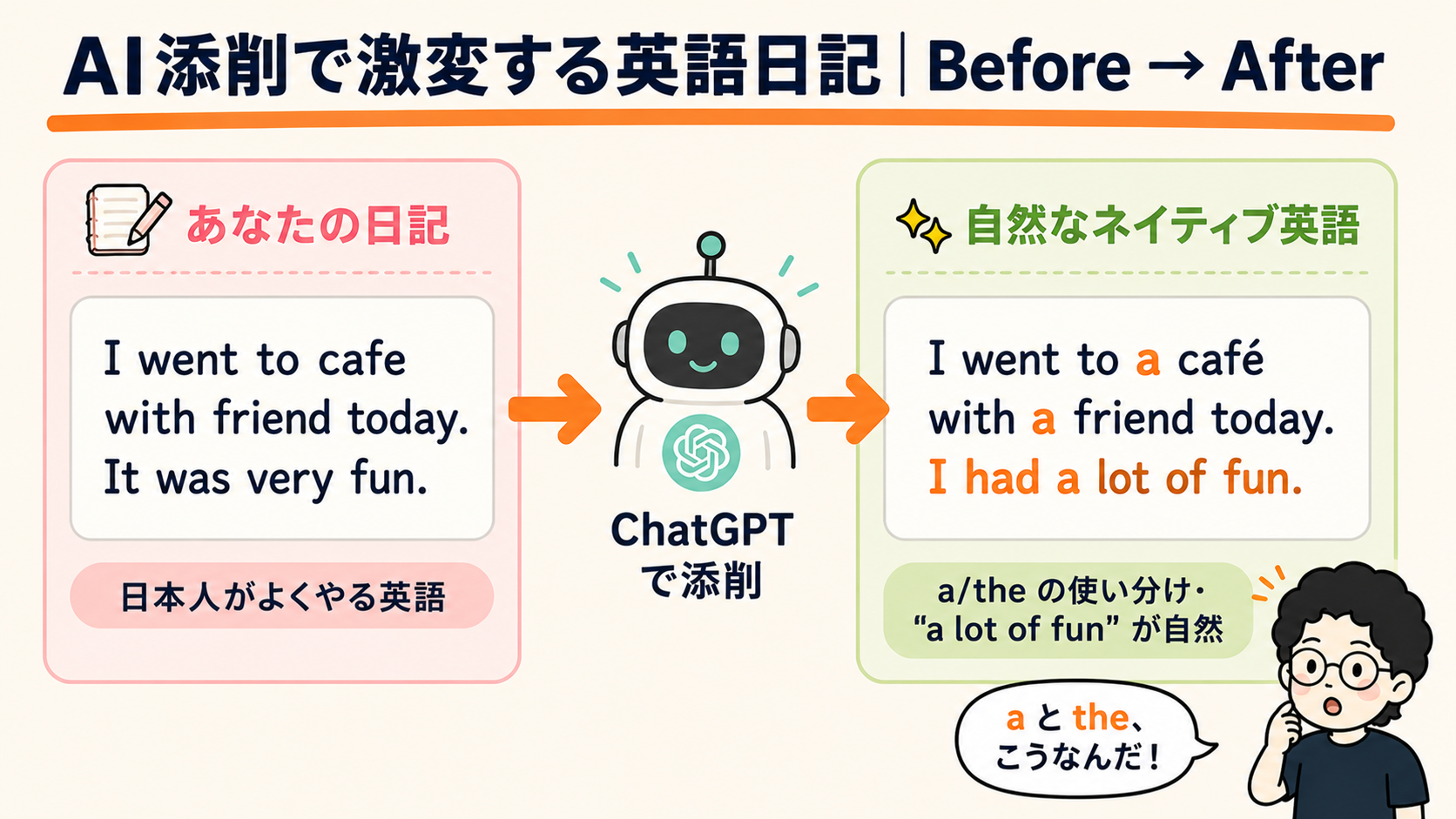 AI添削で激変する英語日記 Before/After