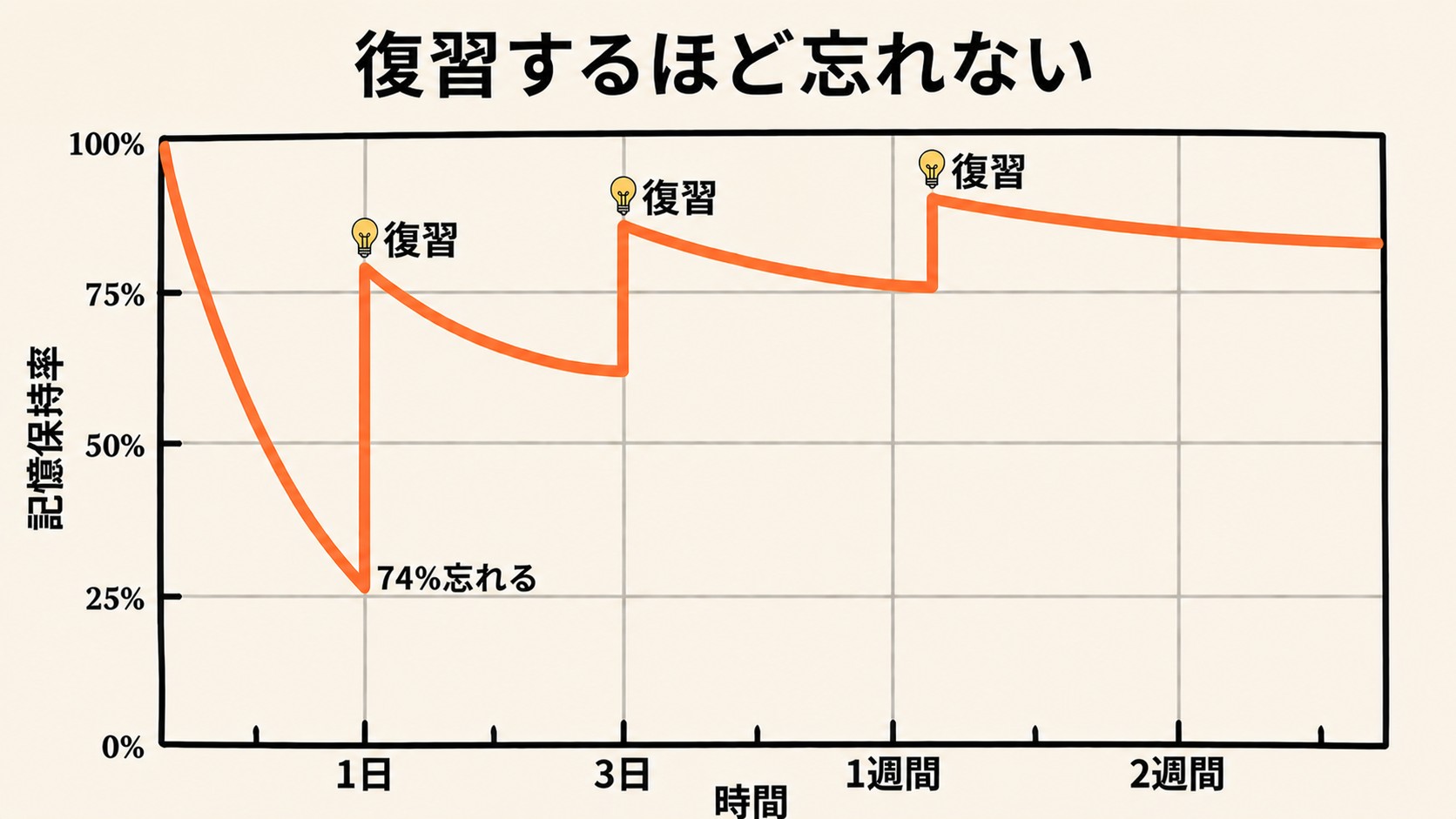 エビングハウスの忘却曲線
