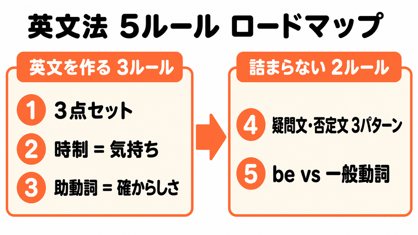 英文法5ルール ロードマップ