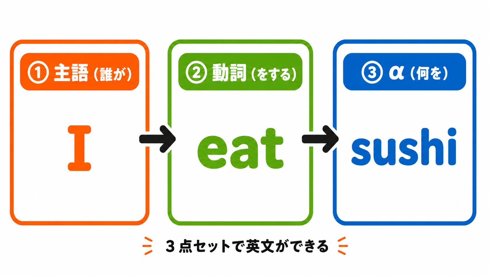 3点セット図解