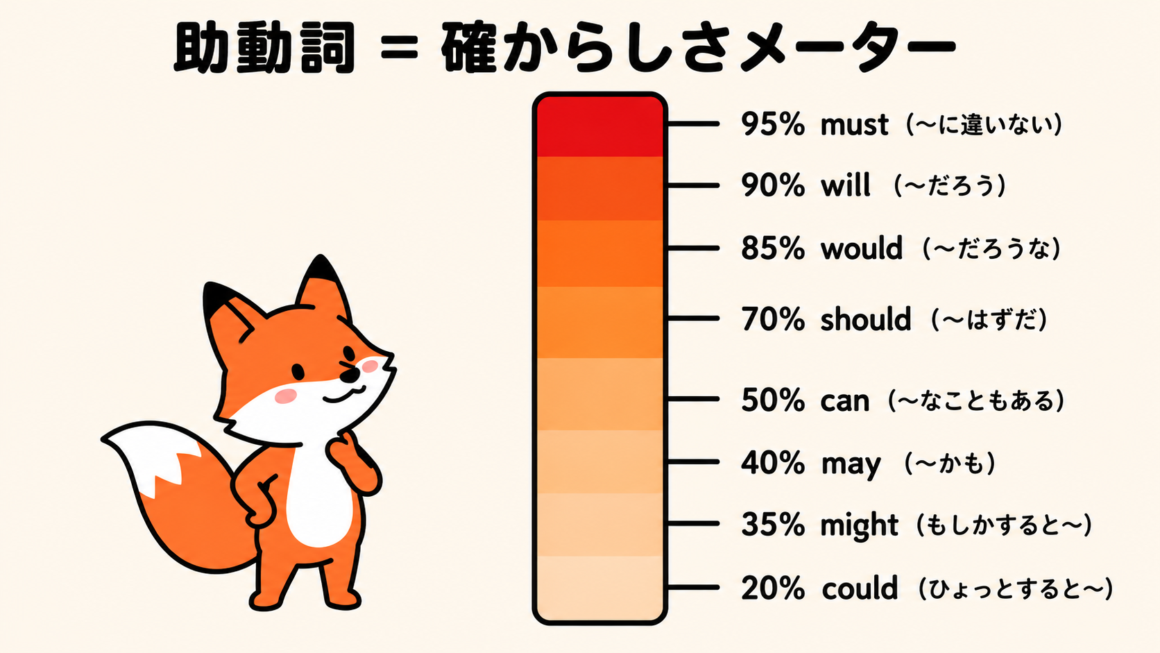 助動詞 確からしさメーター