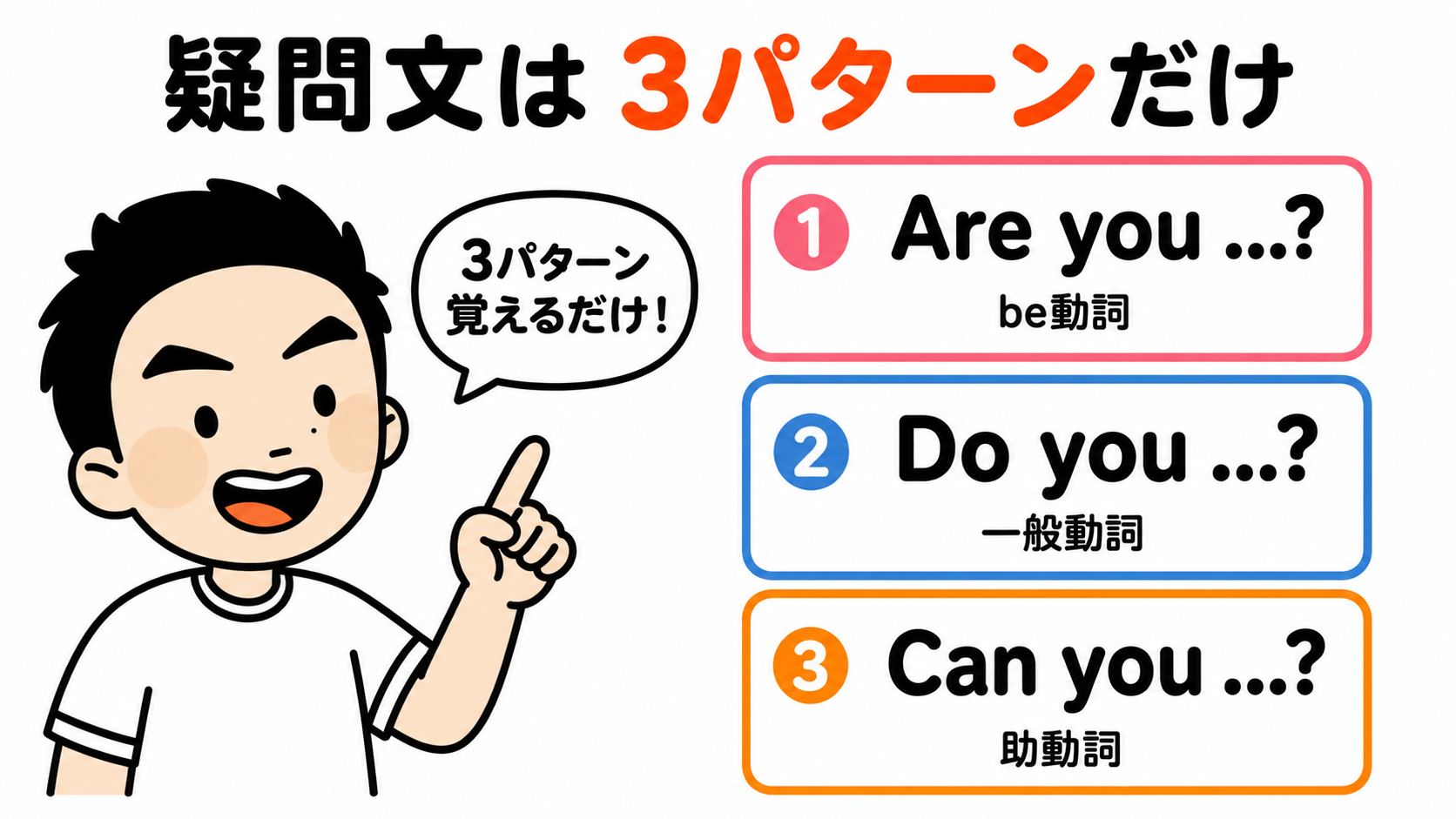 疑問文は3パターンだけ