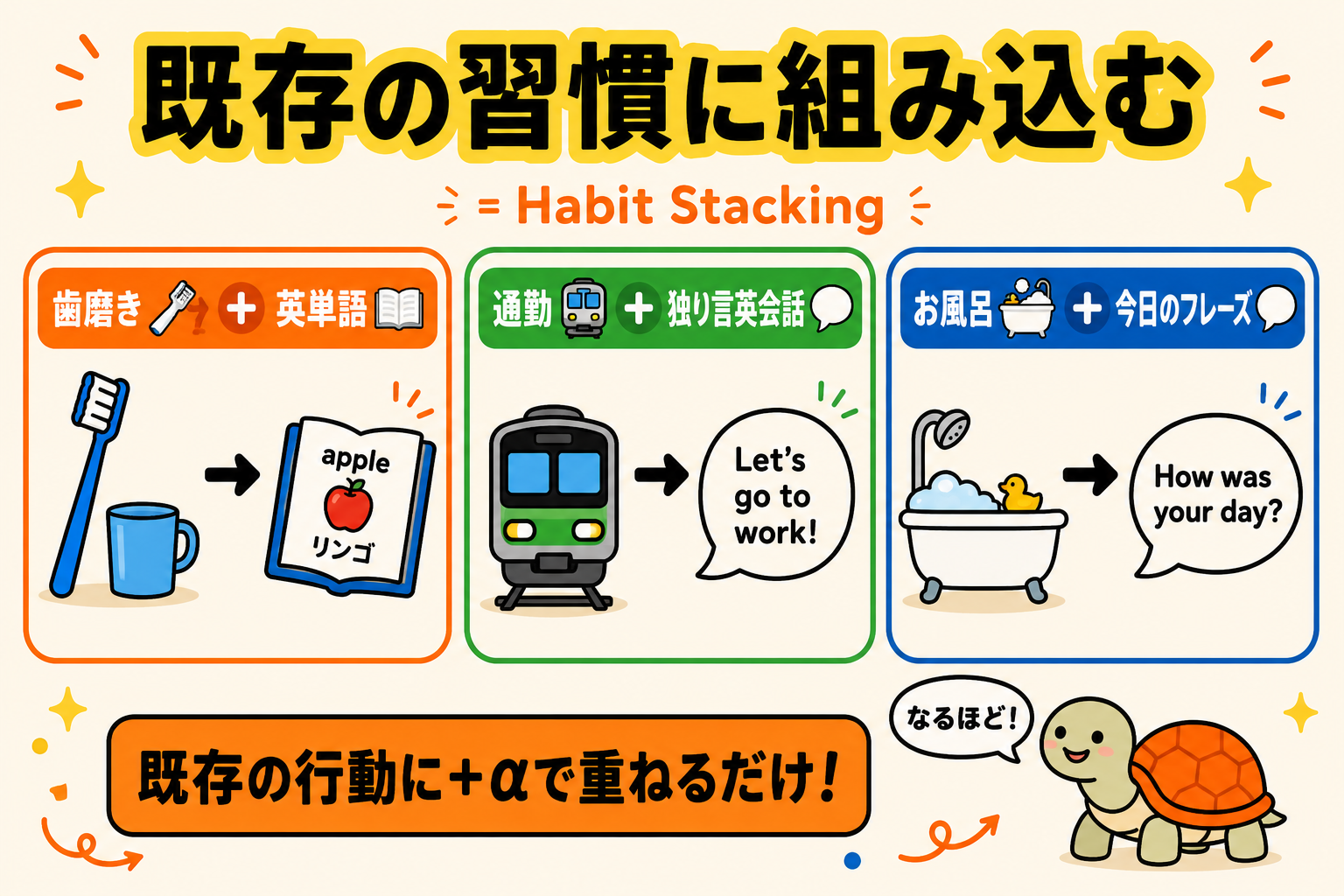 既存の習慣に組み込むイメージ