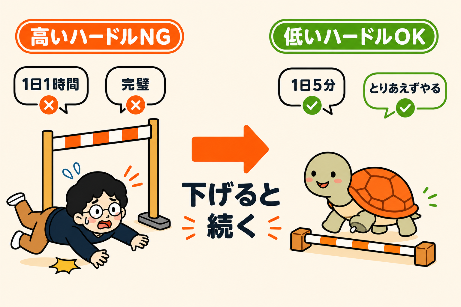ハードルを下げるイメージ