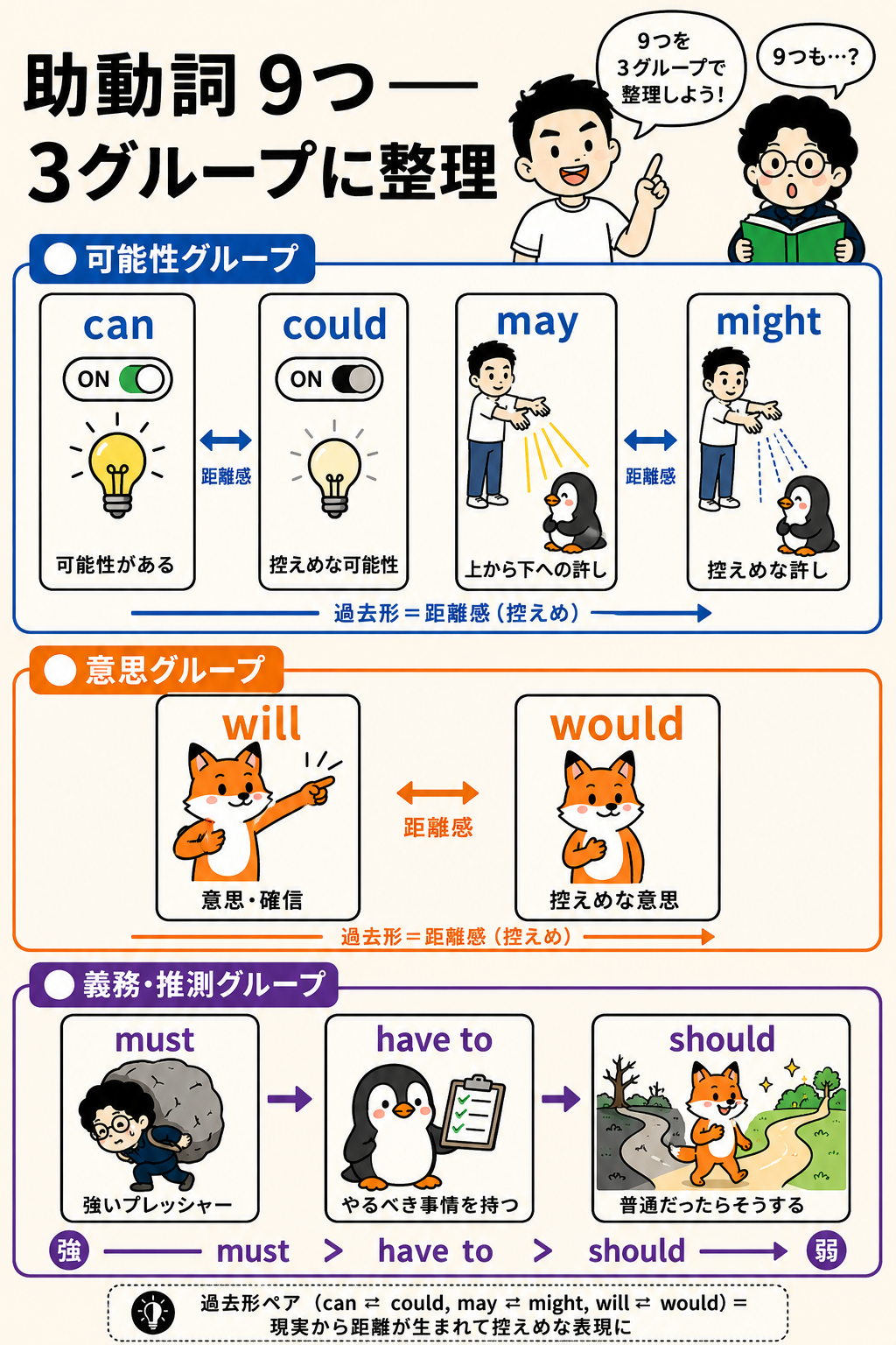 助動詞9つを3グループに整理した全体マップ