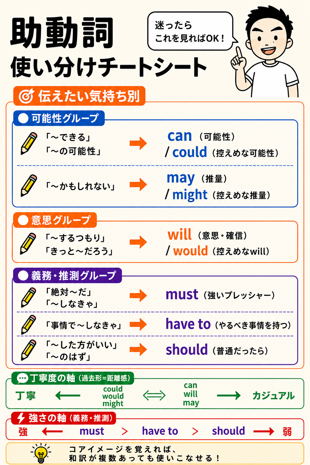助動詞 使い分けチートシート