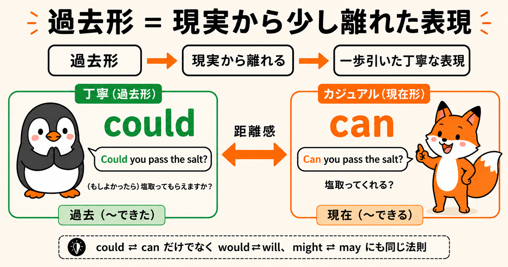 過去形は現実から少し離れた表現