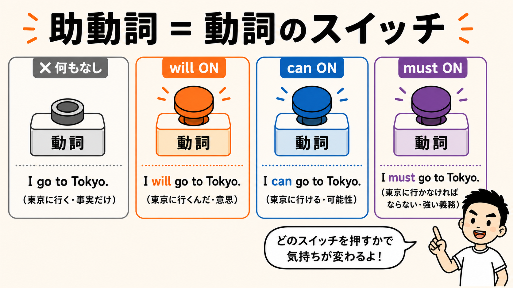 助動詞は動詞のスイッチ