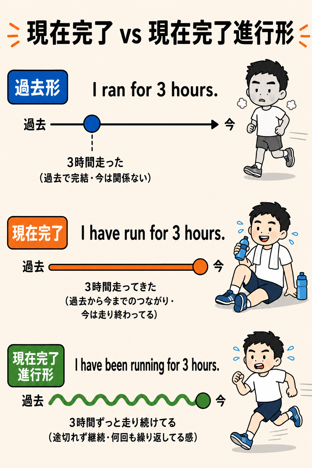 現在完了 vs 現在完了進行形 タイムライン比較