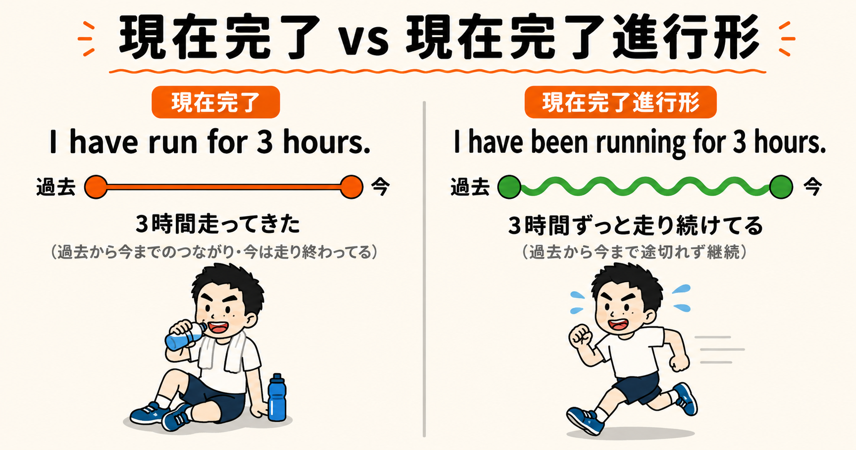 現在完了 vs 現在完了進行形｜走る例