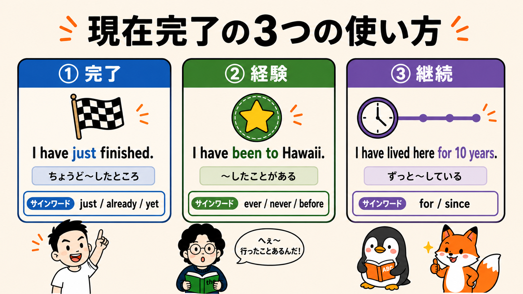 現在完了の3つの使い方：完了・経験・継続