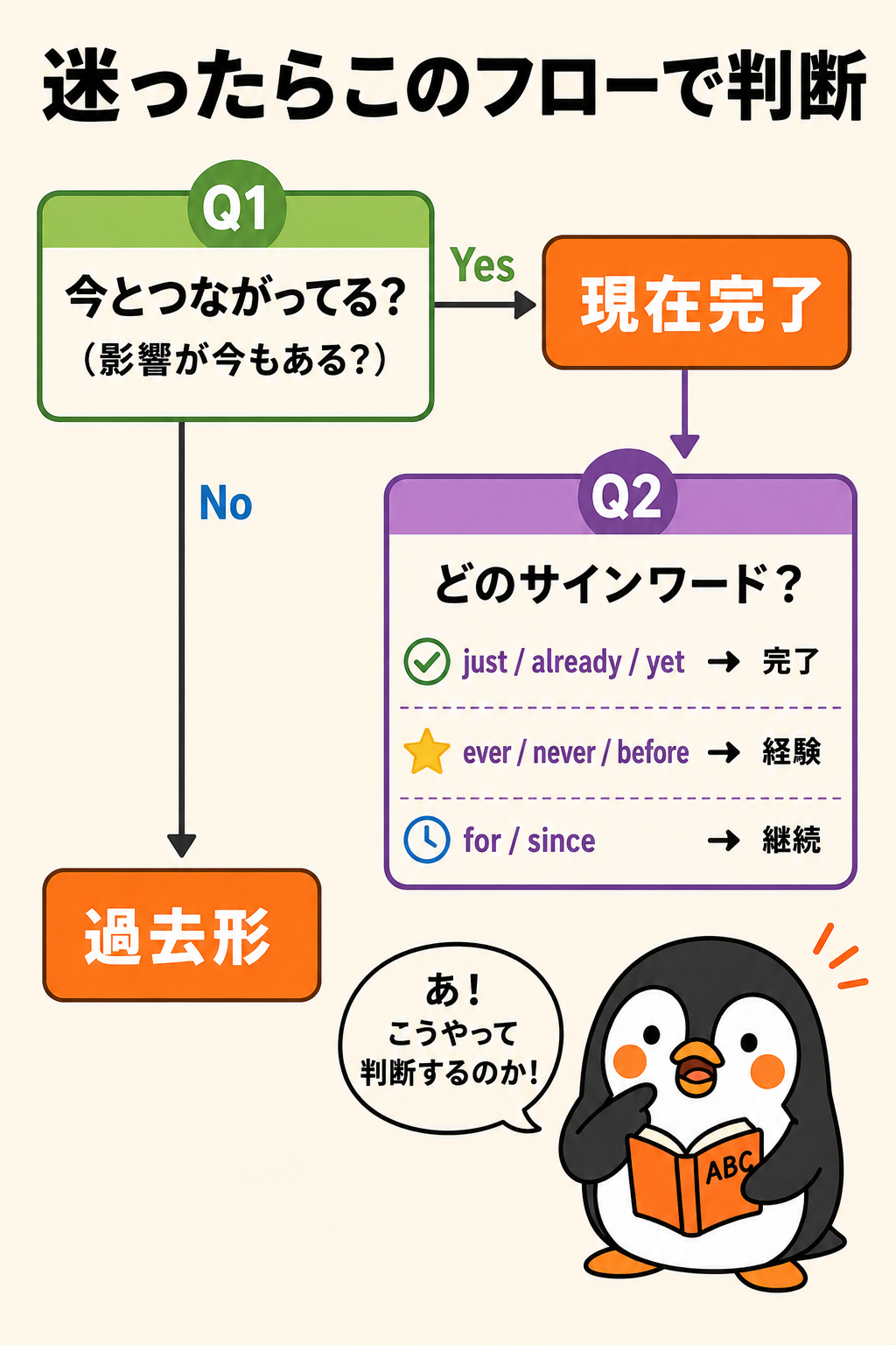 時制判断フローチャート