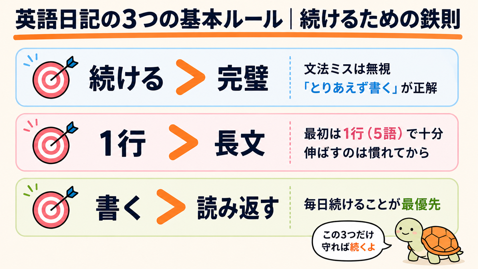 英語日記の3つの基本ルール(続ける>完璧・1行>長文・書く>読み返す)