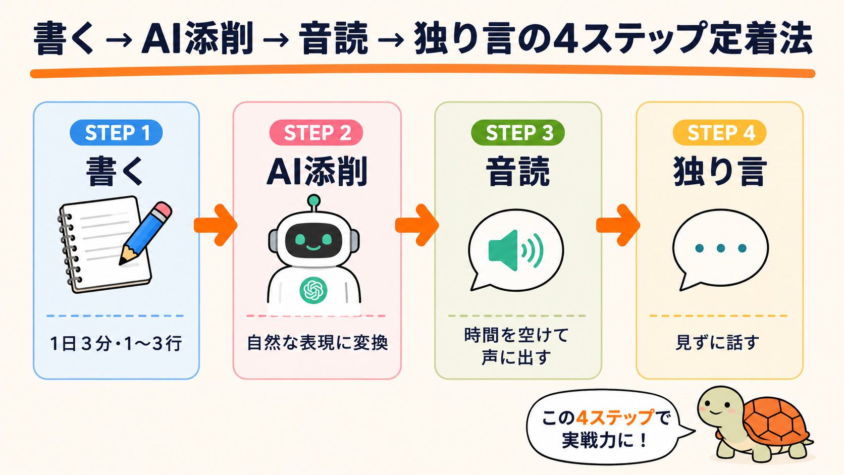 書く→AI添削→音読→独り言の4ステップ定着法