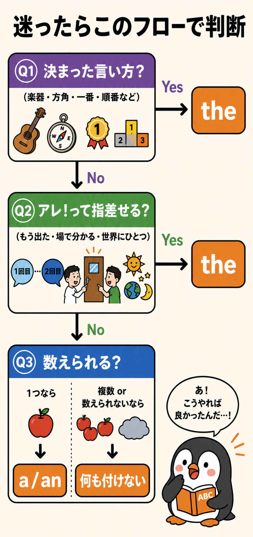 迷ったらこのフローで判断