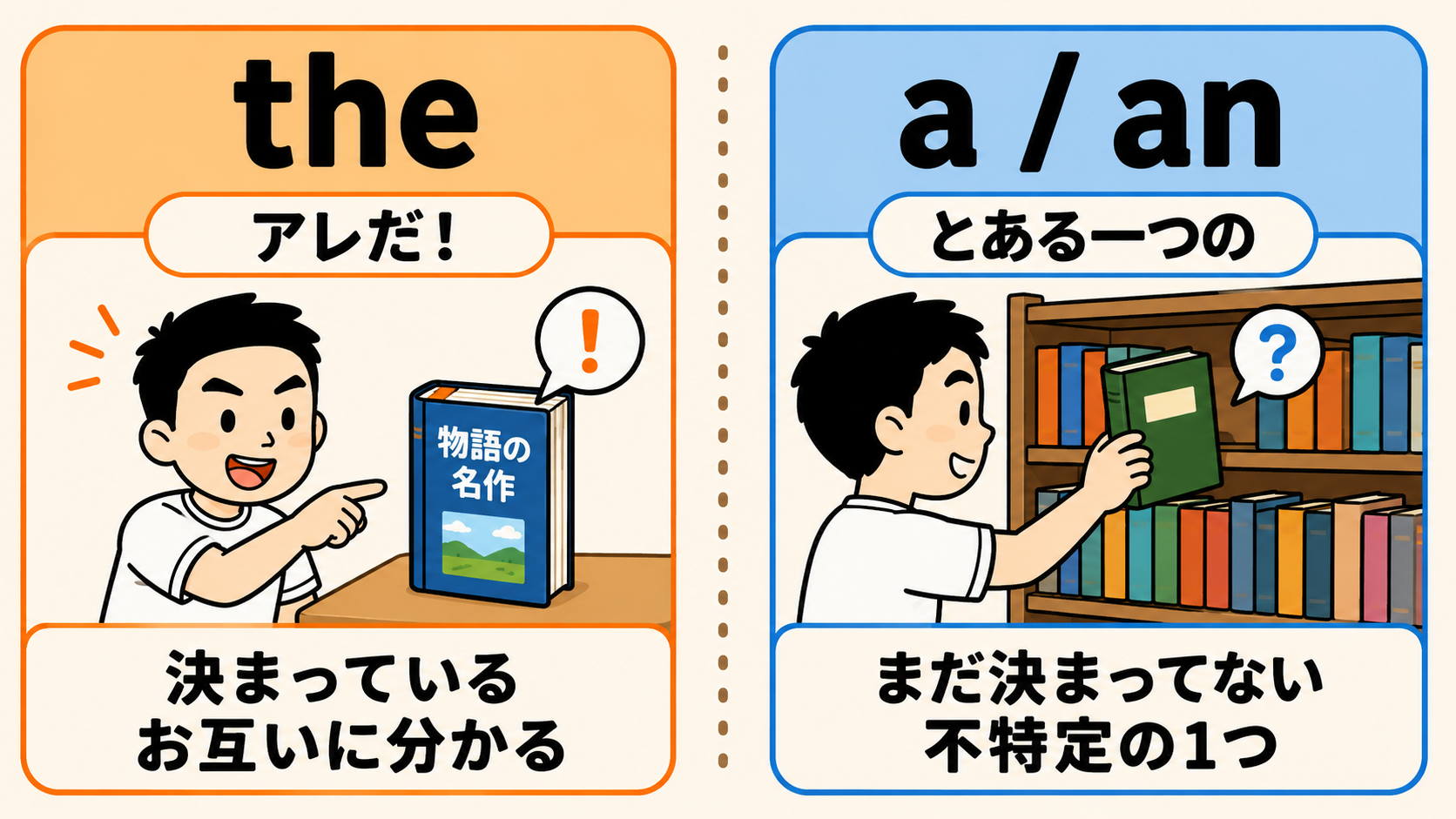 the と a/an の違い対比図
