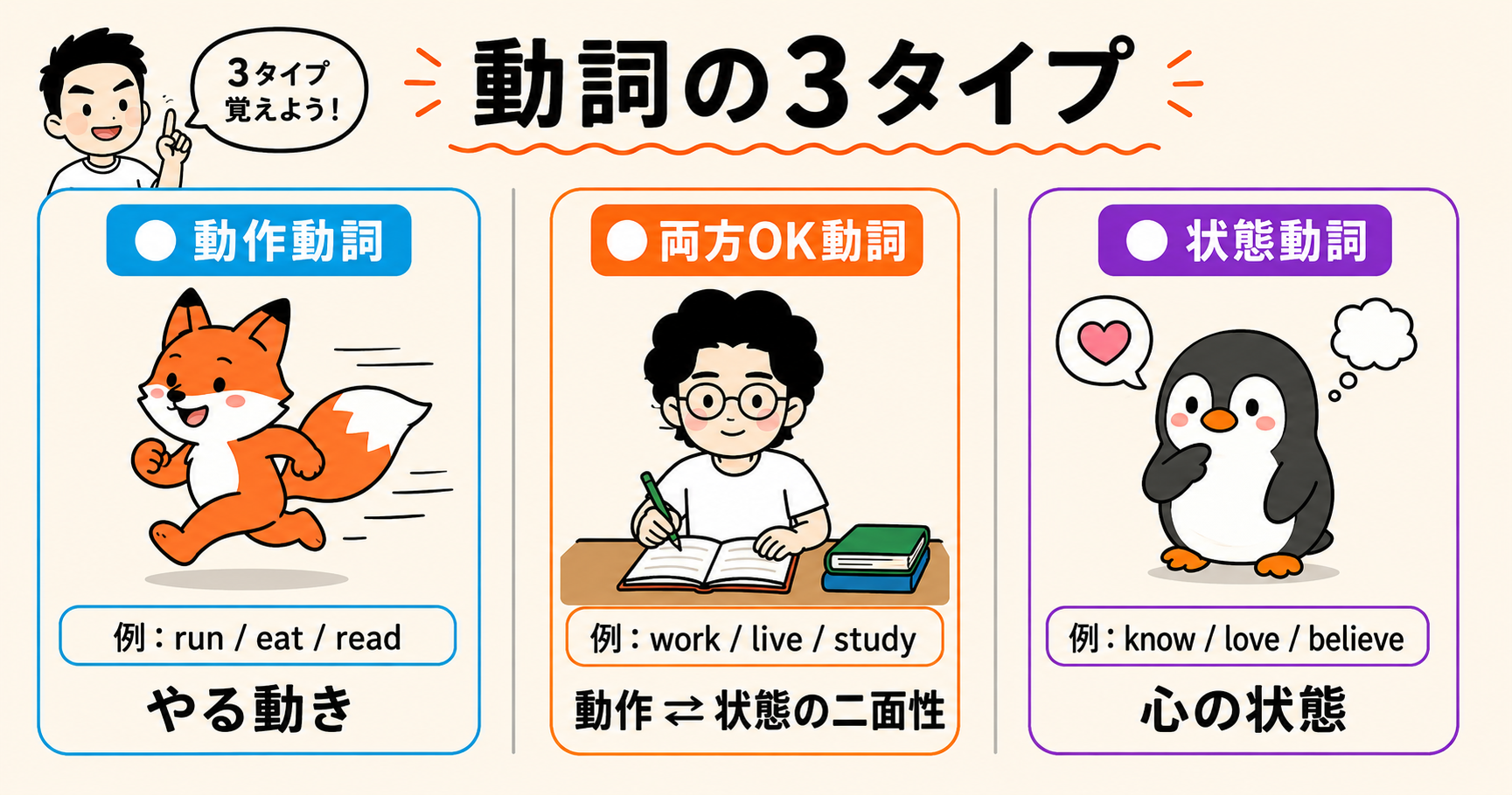 動詞の3タイプ｜動作動詞・両方OK動詞・状態動詞