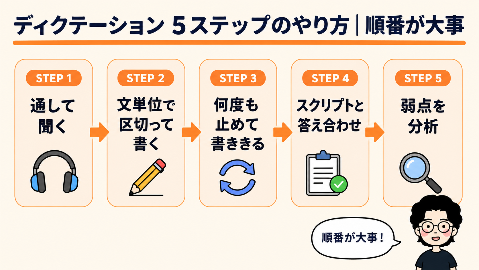 ディクテーション 5ステップのやり方