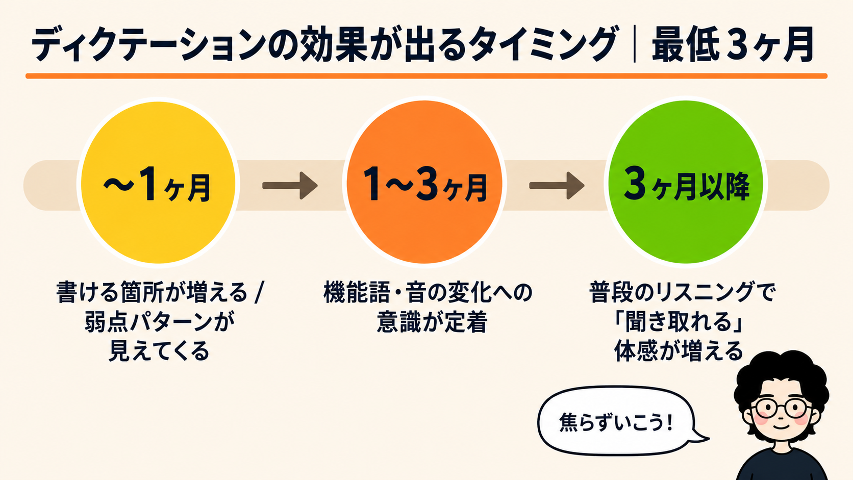 ディクテーションの効果が出るタイミング 最低3ヶ月
