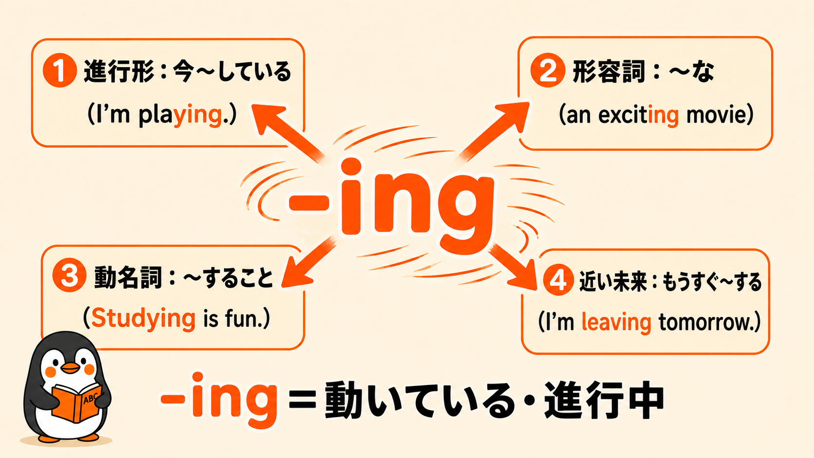-ingのコアイメージ：動いている・進行中。①進行形②形容詞③動名詞④近い未来の4役に変身