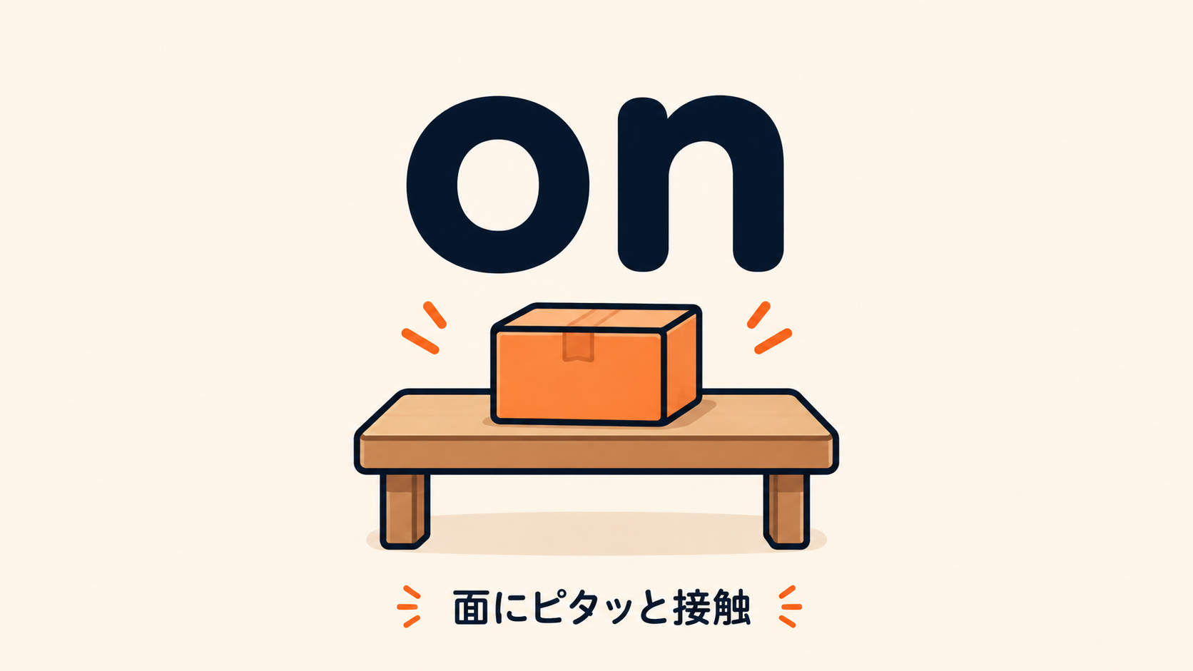 前置詞 on のコアイメージ（面に接触）