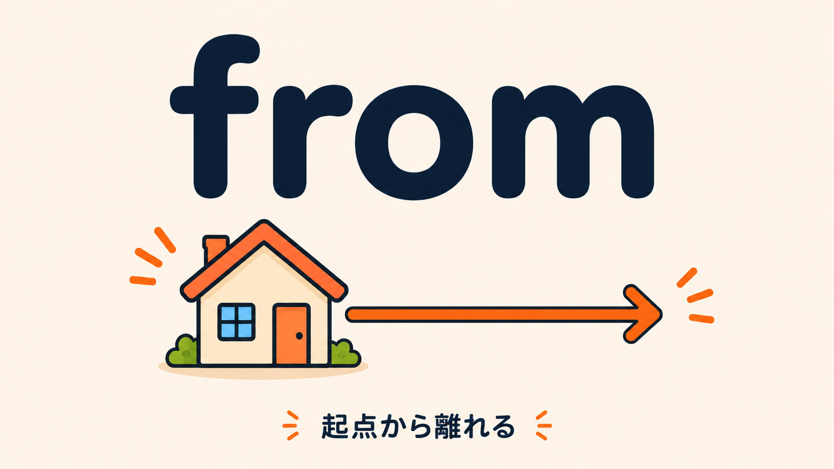 前置詞 from のコアイメージ（起点から離れる）