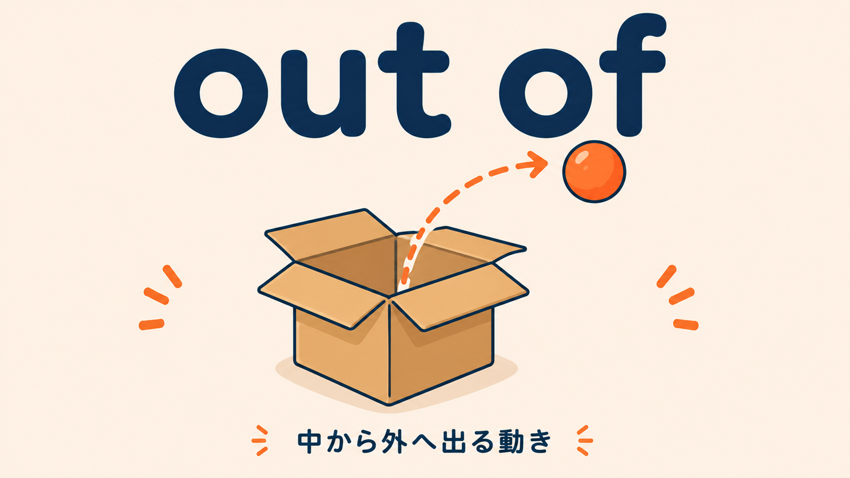 前置詞 out of のコアイメージ（中から外へ出る）