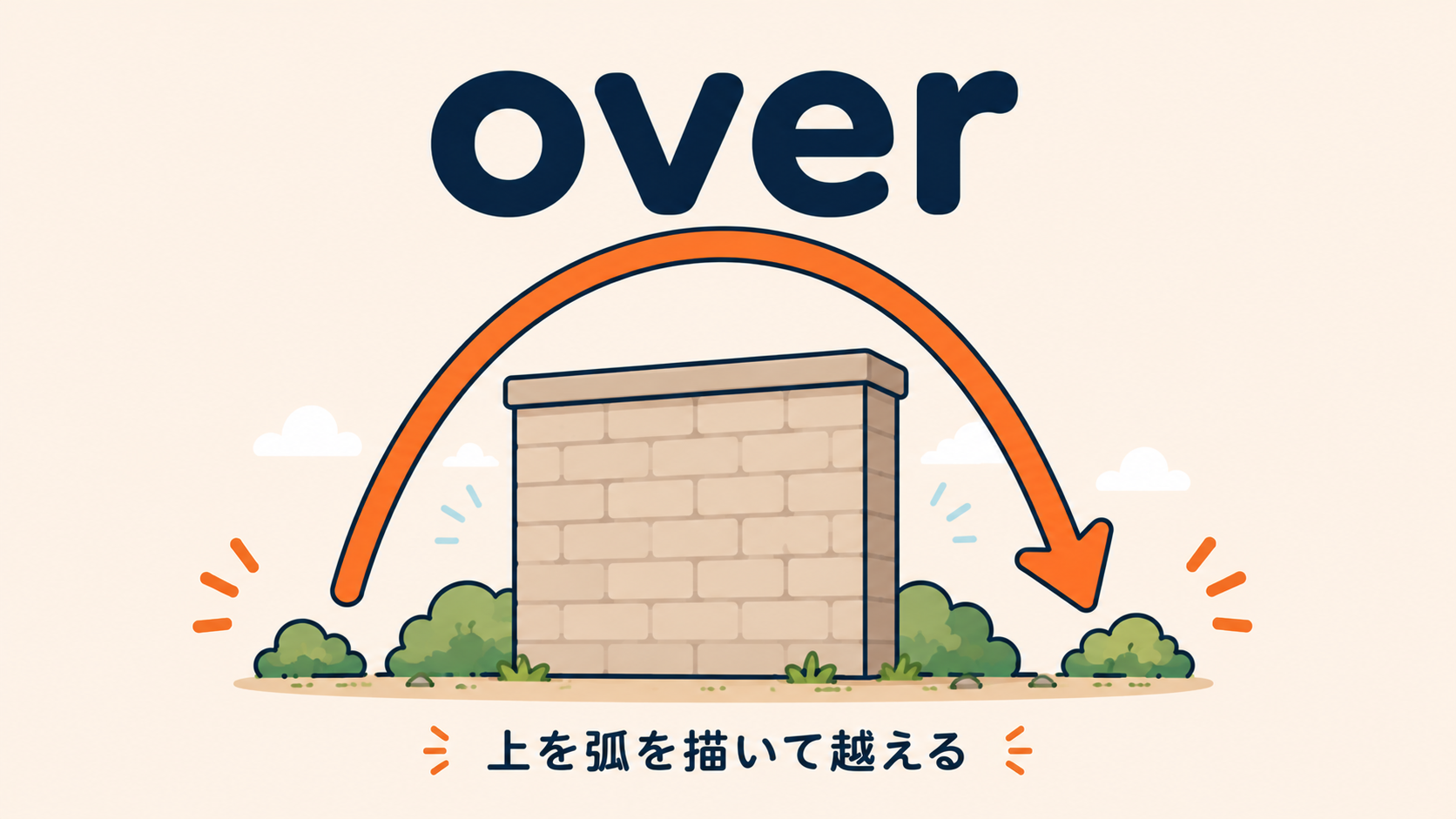 前置詞 over のコアイメージ（覆う・越える）
