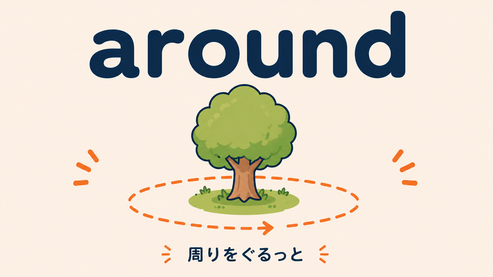 前置詞 around のコアイメージ（周りをぐるっと）