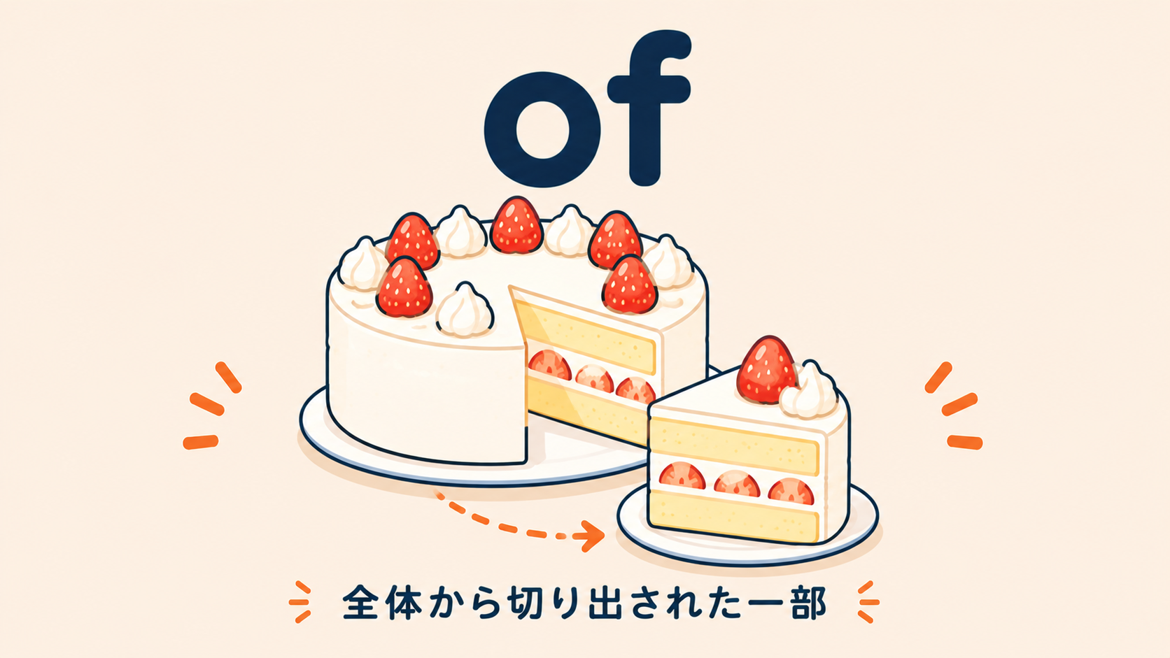 前置詞 of のコアイメージ（全体の一部・所属）