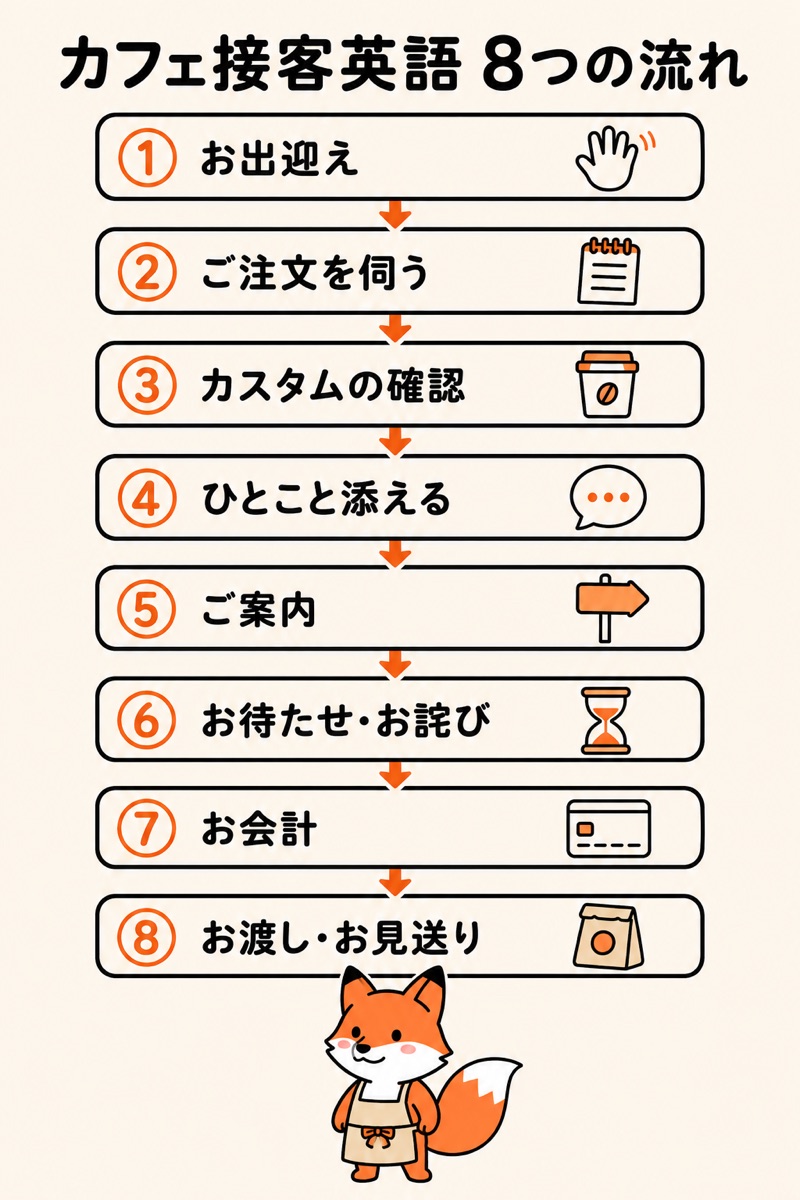 カフェ接客英語 8つの流れ:お出迎えからお見送りまで