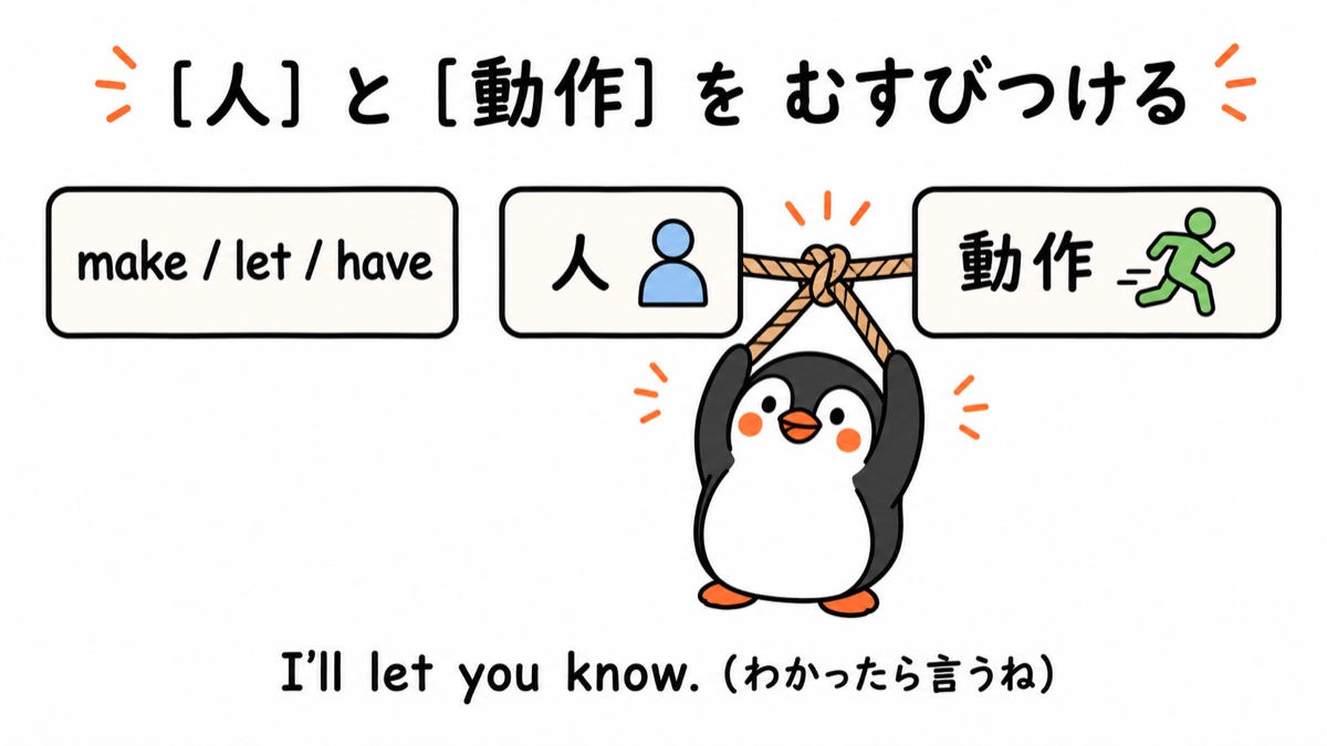 使役動詞・知覚動詞のコアイメージ図：make・let・have が [人] と [動作] をロープで結びつける。例文 I'll let you know.
