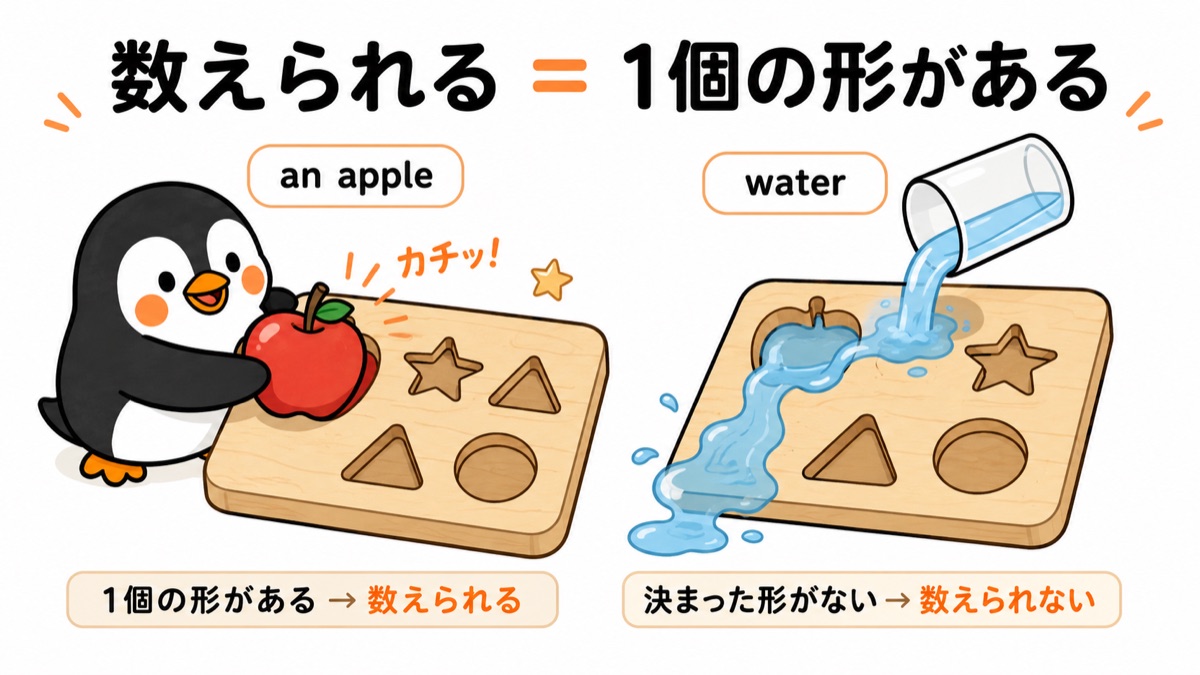 数えられる＝1個の形がある：型はめボードにりんごがカチッとはまる（an apple・数えられる）、水は型に収まらず流れ出す（water・数えられない）、ぺんぺんが型はめで遊んでいる図