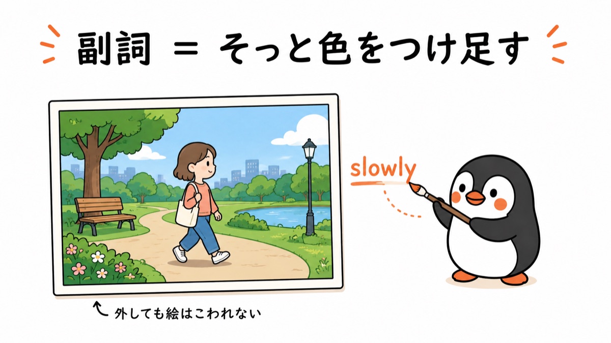 副詞のコアイメージ図:副詞=そっと色をつけ足す。完成した公園の絵に、ぺんぺんが絵筆で slowly をひと筆足している。外しても絵はこわれない