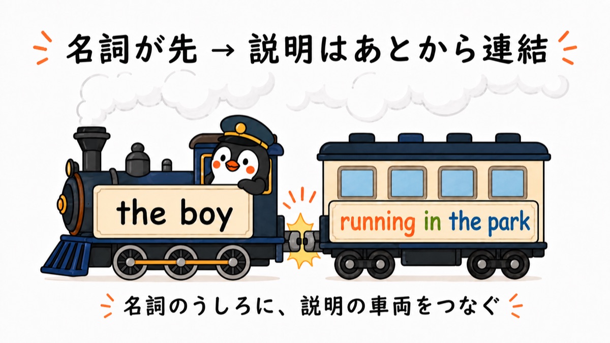分詞のコアイメージ図:名詞が先、説明はあとから連結。蒸気機関車の先頭車両に the boy、連結された客車に running in the park。ぺんぺんが車掌。名詞のうしろに説明の車両をつなぐ