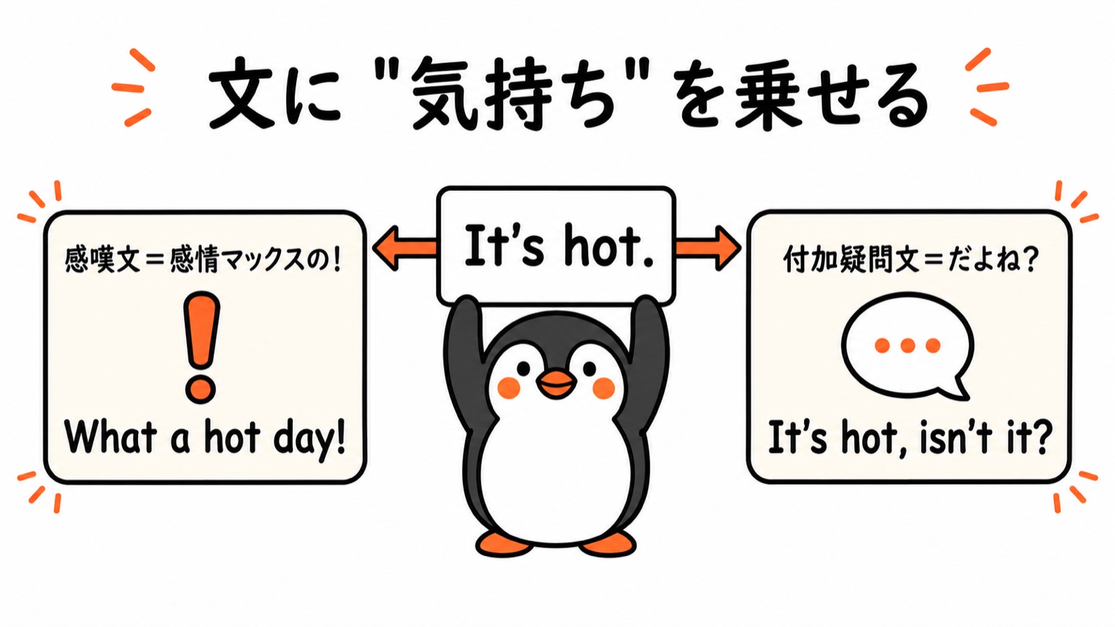 感嘆文と付加疑問文のコアイメージ図:ふつうの文 It's hot. に、感嘆文は感情マックスの「!」(What a hot day!)、付加疑問文は「だよね?」(It's hot, isn't it?)を乗せる。ぺんぺんが解説