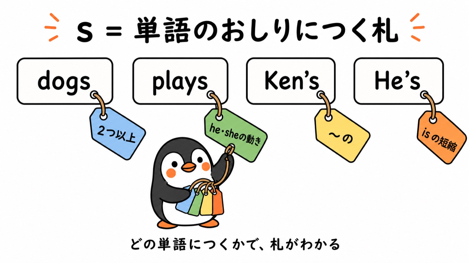sのコアイメージ図:s=単語のおしりにつく札。dogs=2つ以上(青)、plays=he・sheの動き(緑)、Ken's=〜の(黄)、He's=isの短縮(オレンジ)の4色の荷札。ぺんぺんが札を取り付ける。どの単語につくかで札がわかる