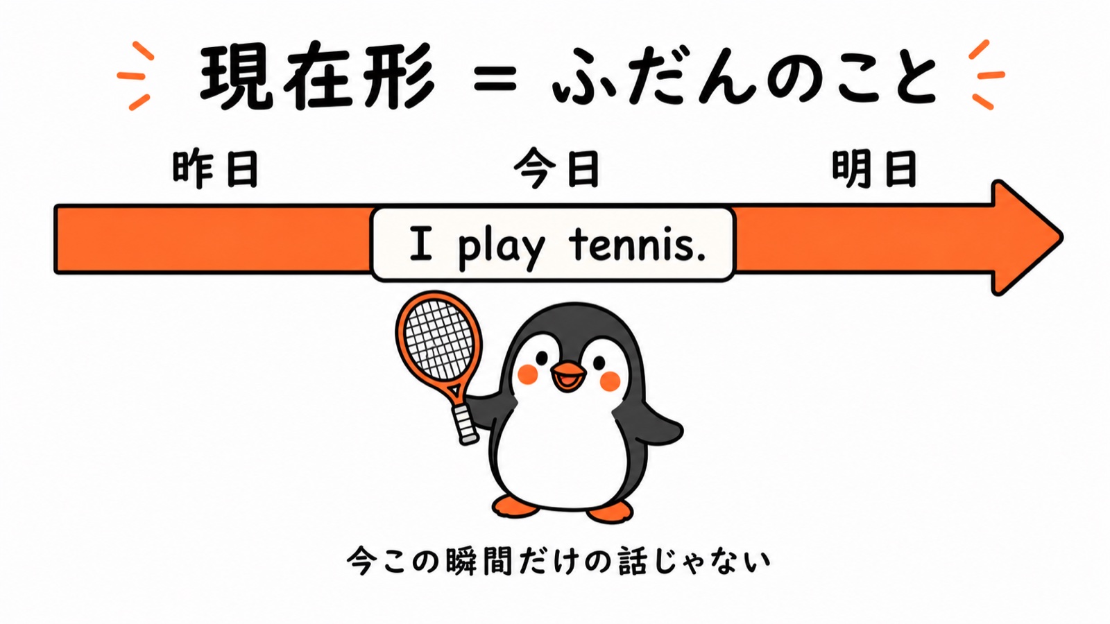 現在形のコアイメージ図:昨日→今日→明日にのびるオレンジの帯の上に I play tennis.。今この瞬間だけの話じゃない。ぺんぺんがテニスラケットを持つ
