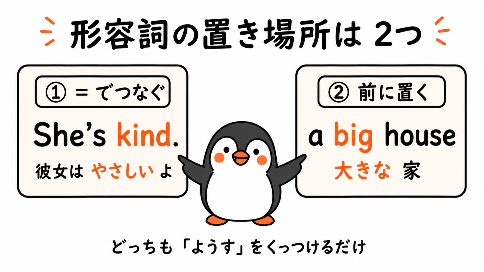 形容詞のコアイメージ図:置き場所は2つ。①「=」でつなぐ(She's kind. 彼女はやさしいよ)②前に置く(a big house 大きな家)。どっちも「ようす」をくっつけるだけ。ぺんぺんが両方を指す