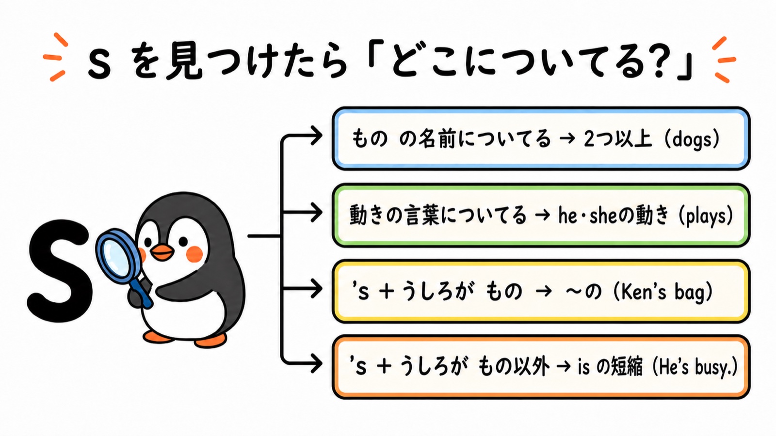 sの見分けチャート図:s を見つけたら「どこについてる?」で4つに分岐。ものの名前→2つ以上(dogs)、動きの言葉→he・sheの動き(plays)、's+うしろが もの→〜の(Ken's bag)、's+うしろが もの以外→is の短縮(He's busy.)。ぺんぺんが虫めがねで調べる