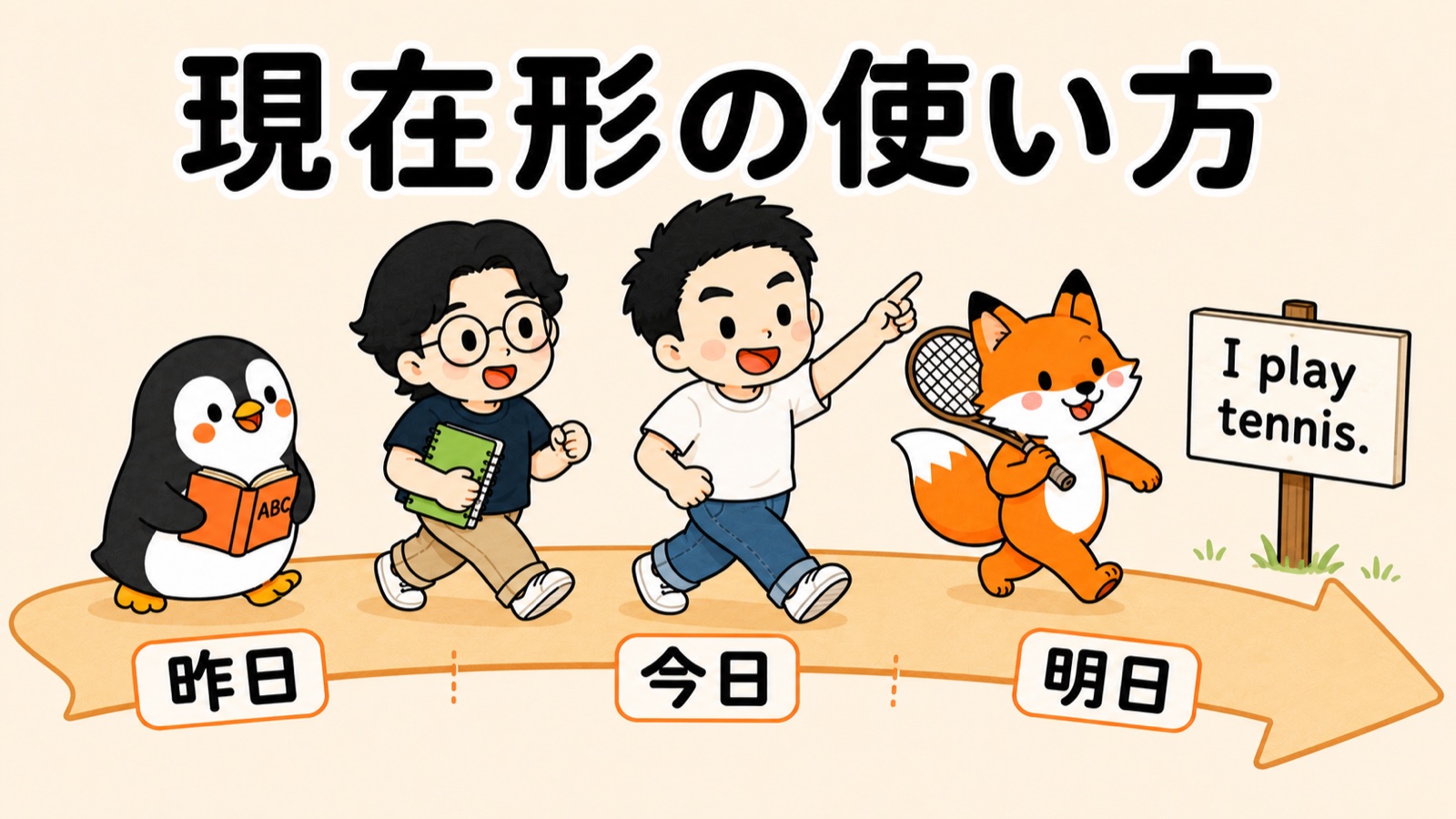 現在形の使い方。昨日→今日→明日とつづく道を、ぺんぺん・マナブ・すなお・コン太が行進。I play tennis. の看板。現在形＝ふだんのこと