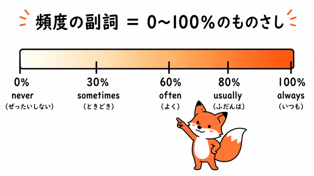 頻度の副詞=0〜100%のものさし:never(ぜったいしない)0%、sometimes(ときどき)30%、often(よく)60%、usually(ふだんは)80%、always(いつも)100%のメーターをコン太が指している図