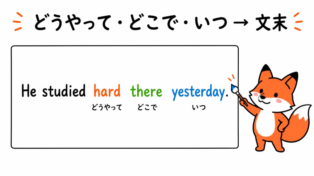 文末に足す副詞の図:He studied のうしろに hard(どうやって)・there(どこで)・yesterday(いつ)を順番に足して He studied hard there yesterday. が完成する。コン太が絵筆で塗っている