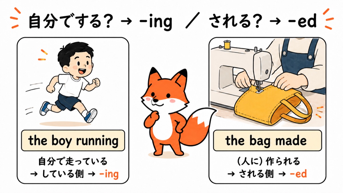 している側/される側の見分け図:the boy running=少年が自分で走っている(している側→-ing)、the bag made=バッグがミシンで作られている(される側→-ed)。コン太が見比べる