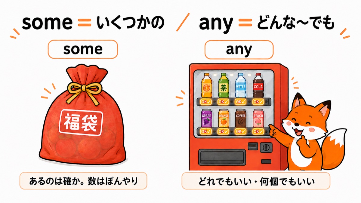 someとanyの図：some＝いくつかの（福袋に中身のシルエットが透けて見える・あるのは確かで数はぼんやり）、any＝どんな〜でも（全ボタンがOKに光る自販機をコン太が選んでいる・どれでもいい）