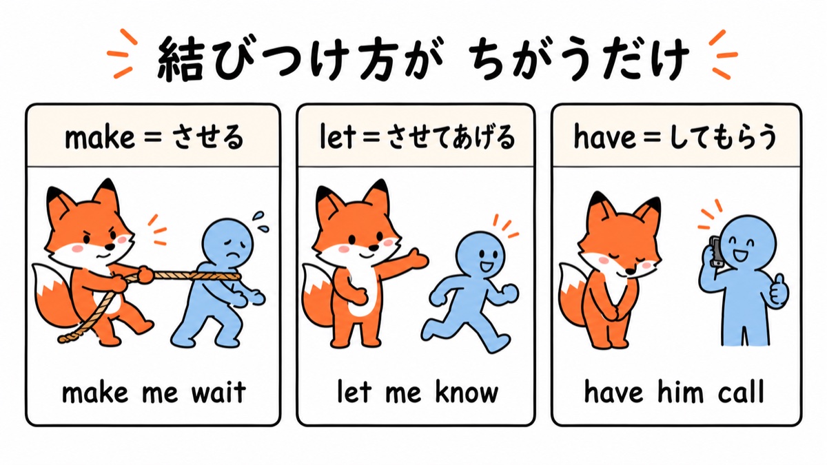 make・let・have の違いの3コマ図：make＝させる（強制）、let＝させてあげる（許可）、have＝してもらう（依頼）